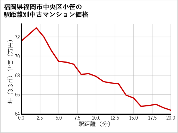 福岡県福岡市中央区小笹の徒歩距離別の中古マンション坪単価