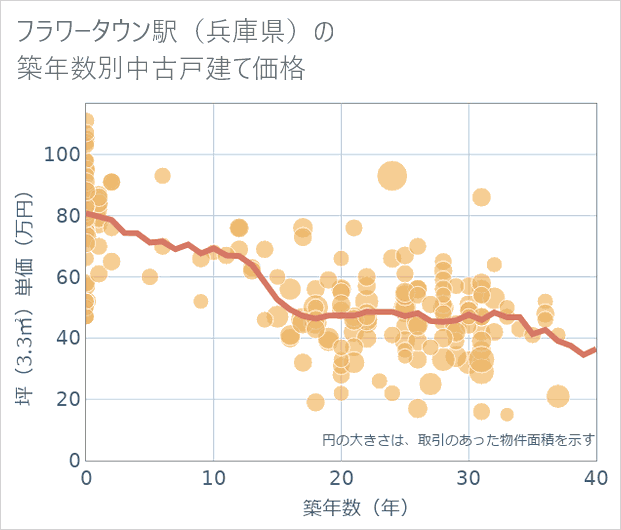 フラワータウン駅(兵庫県)の築年数別の中古戸建て坪単価