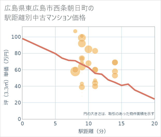 広島県東広島市西条朝日町の徒歩距離別の中古マンション坪単価