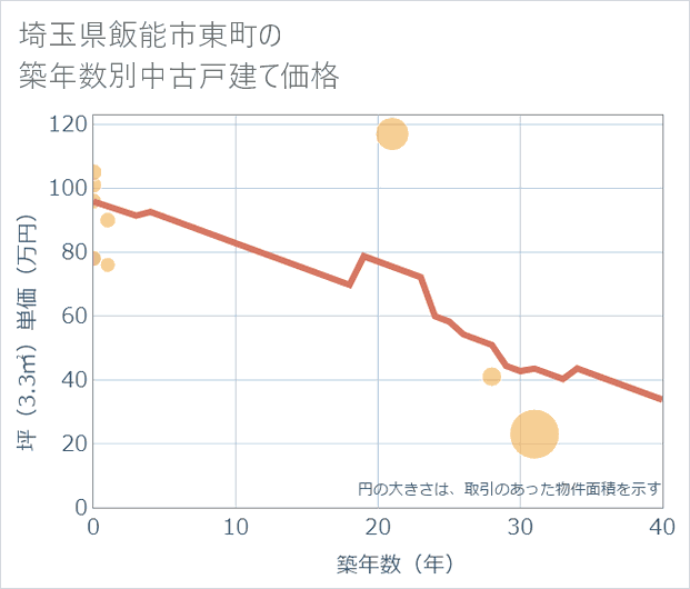 埼玉県飯能市東町の築年数別の中古戸建て坪単価