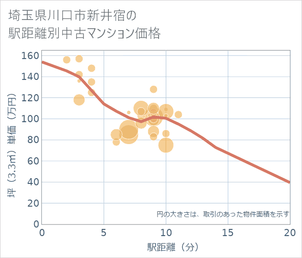 埼玉県川口市新井宿の徒歩距離別の中古マンション坪単価