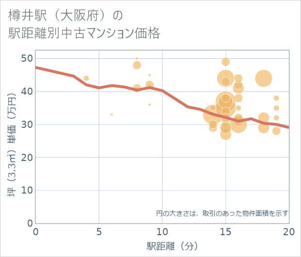 樽井駅(大阪府)の徒歩距離別の中古マンション坪単価