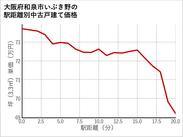 大阪府和泉市いぶき野の徒歩距離別の中古戸建て坪単価
