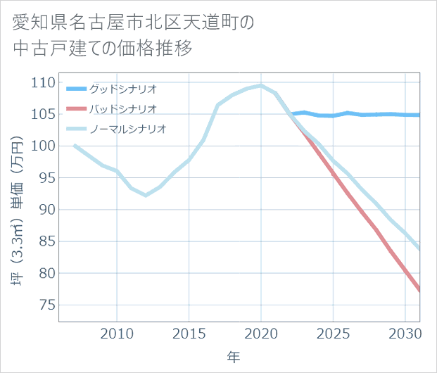 愛知県名古屋市北区天道町の中古戸建て価格推移