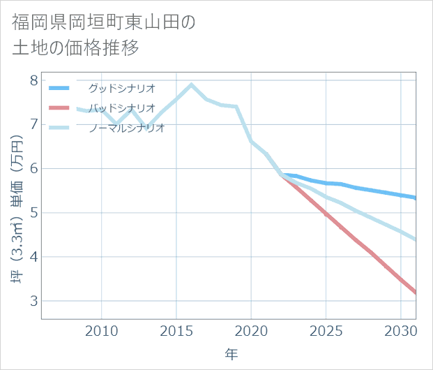 福岡県岡垣町東山田の土地価格推移