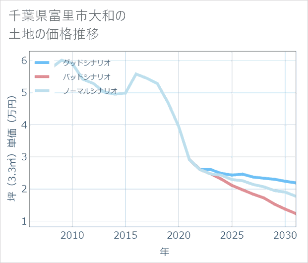 千葉県富里市大和の土地価格推移