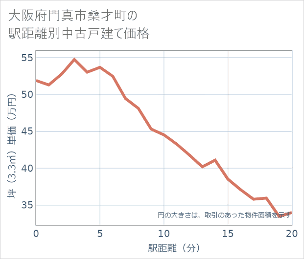 大阪府門真市桑才町の徒歩距離別の中古戸建て坪単価