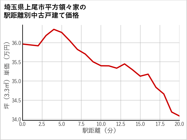 埼玉県上尾市平方領々家の徒歩距離別の中古戸建て坪単価