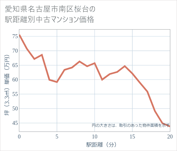 愛知県名古屋市南区桜台の徒歩距離別の中古マンション坪単価