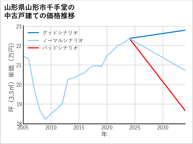 山形県山形市千手堂の中古戸建て価格推移