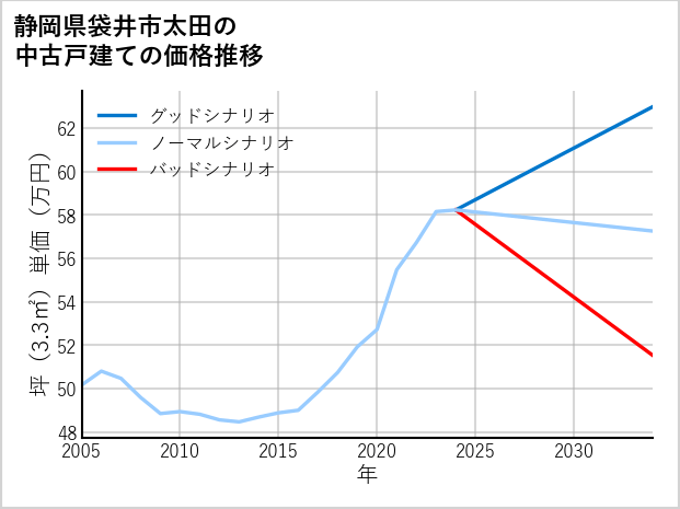 静岡県袋井市太田の中古戸建て価格推移