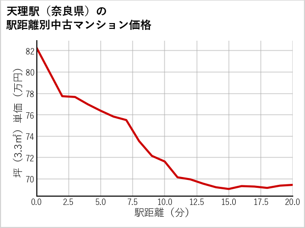 天理駅（奈良県）の徒歩距離別の中古マンション坪単価