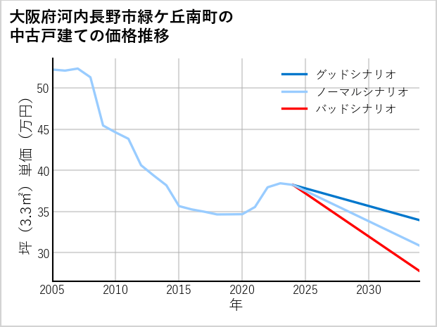 大阪府河内長野市緑ケ丘南町の中古戸建て価格推移