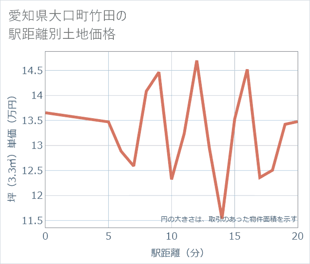 愛知県大口町竹田の徒歩距離別の土地坪単価