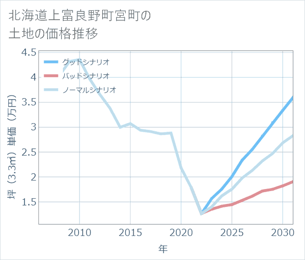 北海道上富良野町宮町の土地価格推移