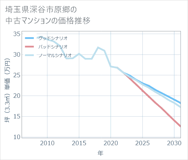 埼玉県深谷市原郷の中古マンション価格推移