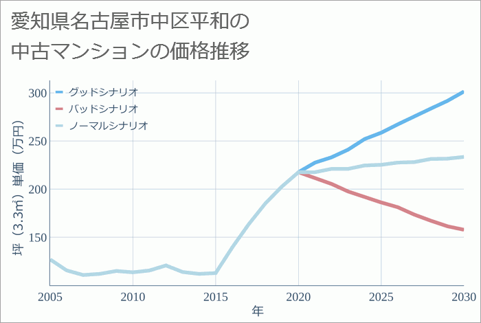 愛知県名古屋市中区平和の中古マンション価格推移