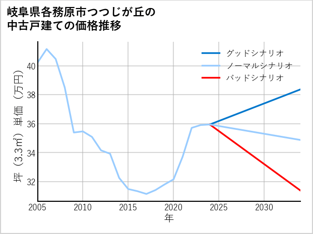 岐阜県各務原市つつじが丘の中古戸建て価格推移