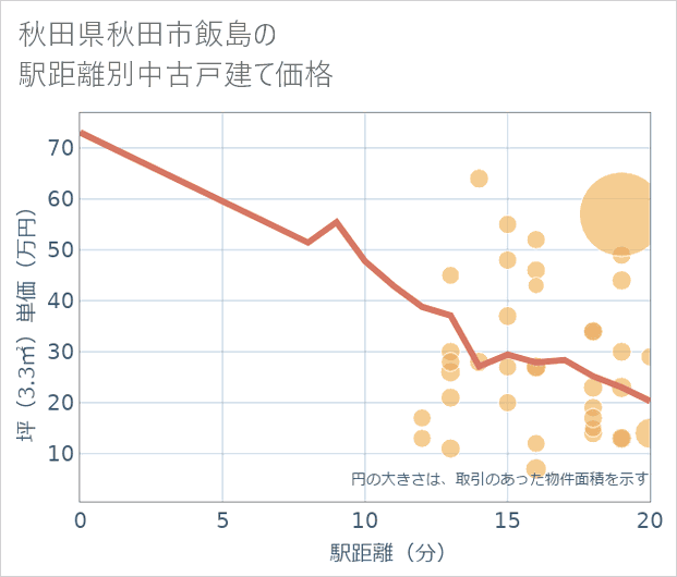秋田県秋田市飯島の徒歩距離別の中古戸建て坪単価