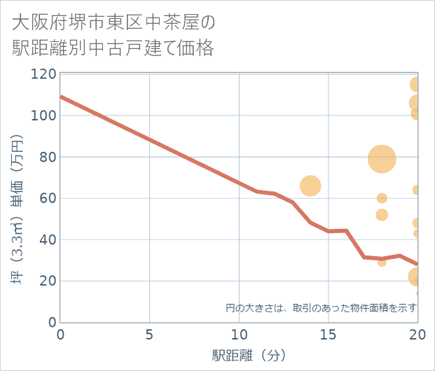 大阪府堺市東区中茶屋の徒歩距離別の中古戸建て坪単価