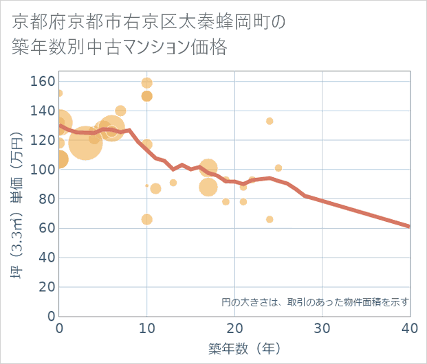 京都府京都市右京区太秦蜂岡町の築年数別の中古マンション坪単価