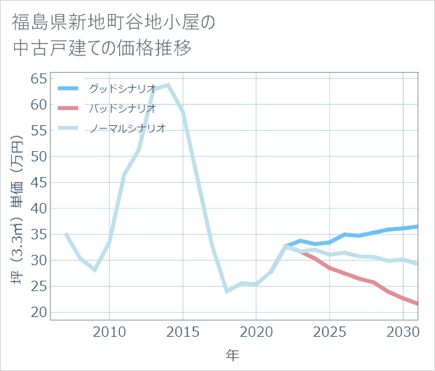 福島県新地町谷地小屋の中古戸建て価格推移