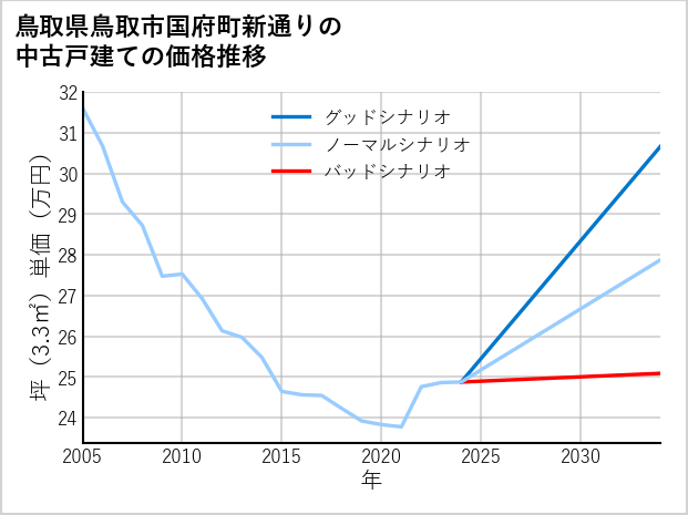 鳥取県鳥取市国府町新通りの中古戸建て価格推移