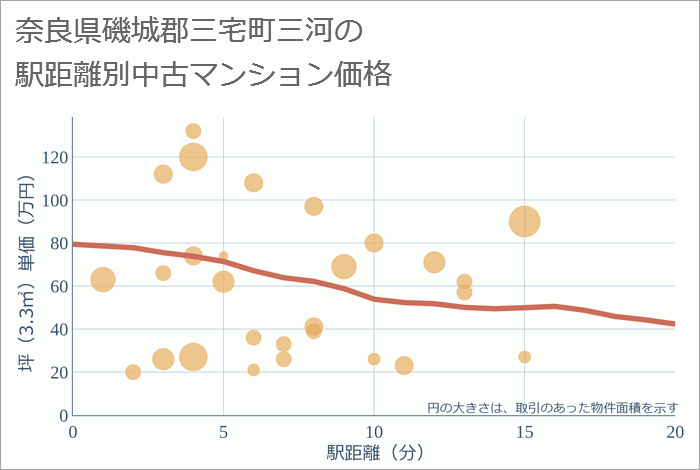 奈良県磯城郡三宅町三河の徒歩距離別の中古マンション坪単価