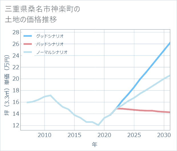 三重県桑名市神楽町の土地価格推移