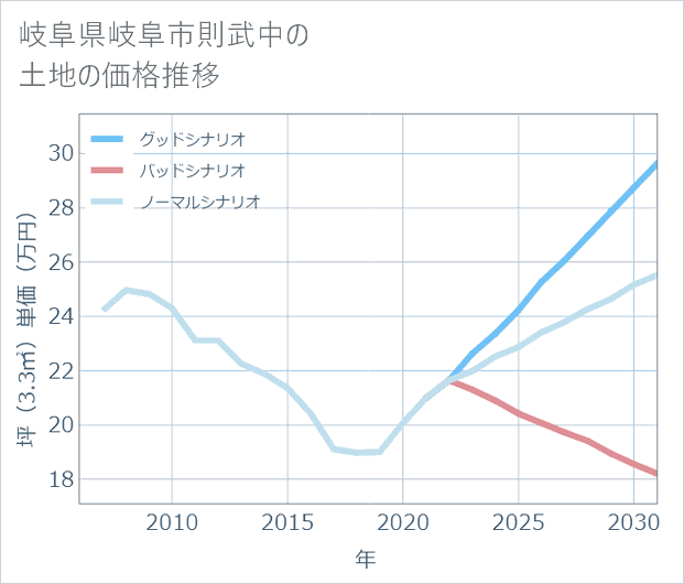岐阜県岐阜市則武中の土地価格推移