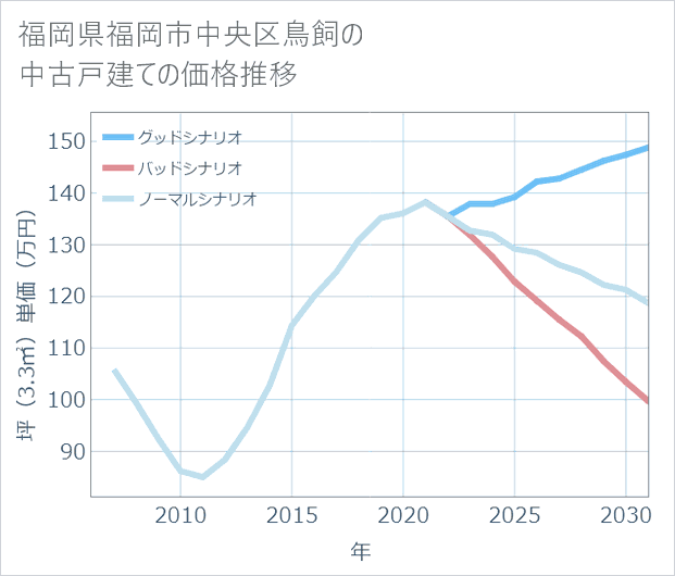 福岡県福岡市中央区鳥飼の中古戸建て価格推移