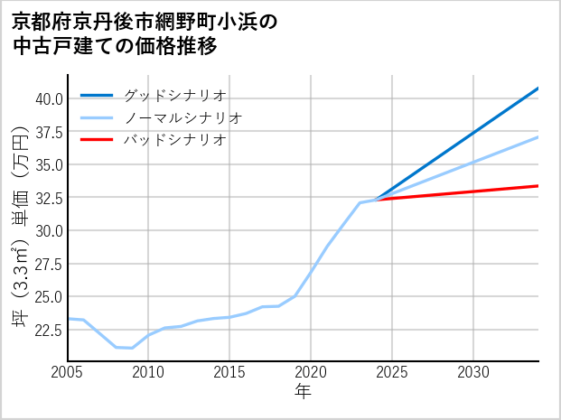 京都府京丹後市網野町小浜の中古戸建て価格推移