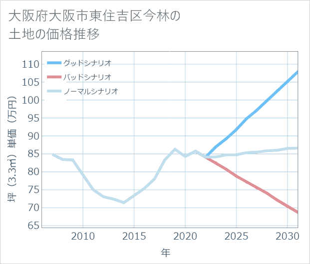大阪府大阪市東住吉区今林の土地価格推移