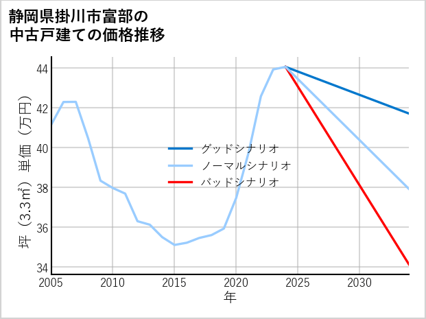 静岡県掛川市富部の中古戸建て価格推移