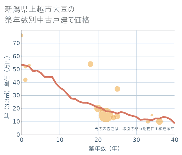 新潟県上越市大豆の築年数別の中古戸建て坪単価