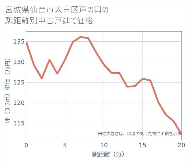 宮城県仙台市太白区芦の口の徒歩距離別の中古戸建て坪単価