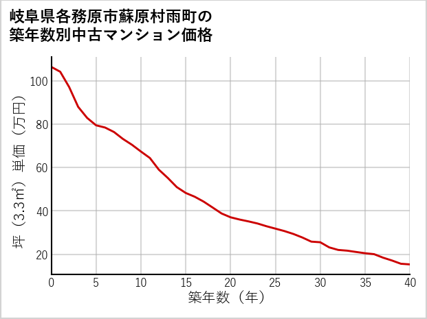 岐阜県各務原市蘇原村雨町の築年数別の中古マンション坪単価