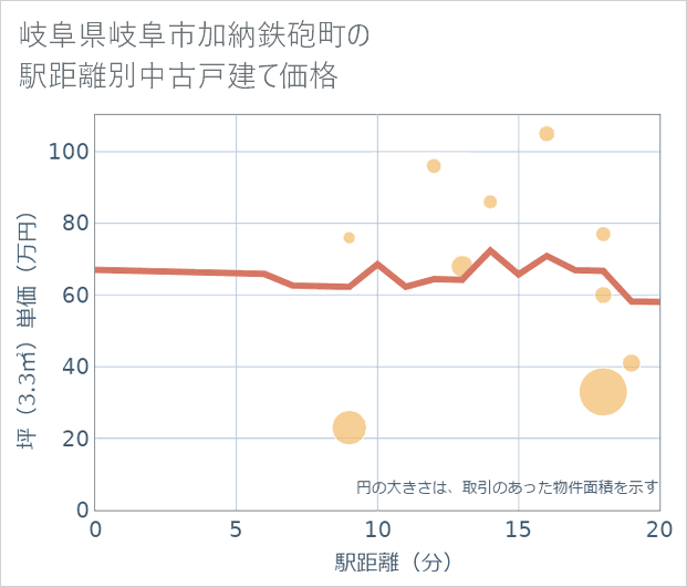 岐阜県岐阜市加納鉄砲町の徒歩距離別の中古戸建て坪単価