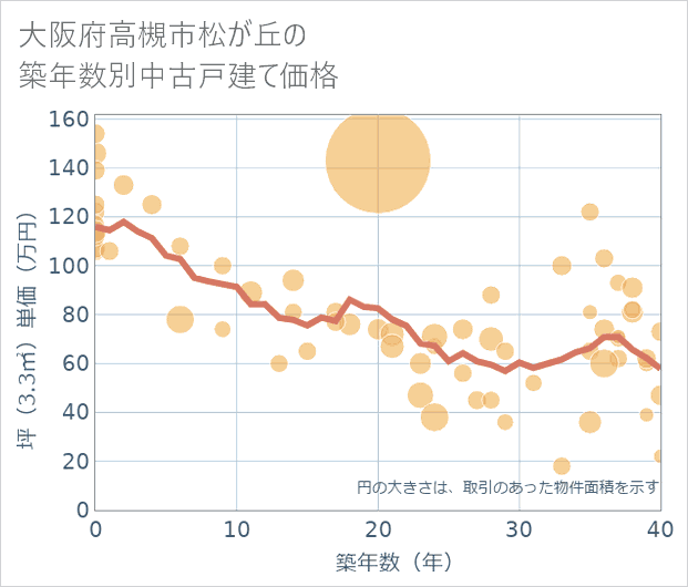 大阪府高槻市松が丘の築年数別の中古戸建て坪単価