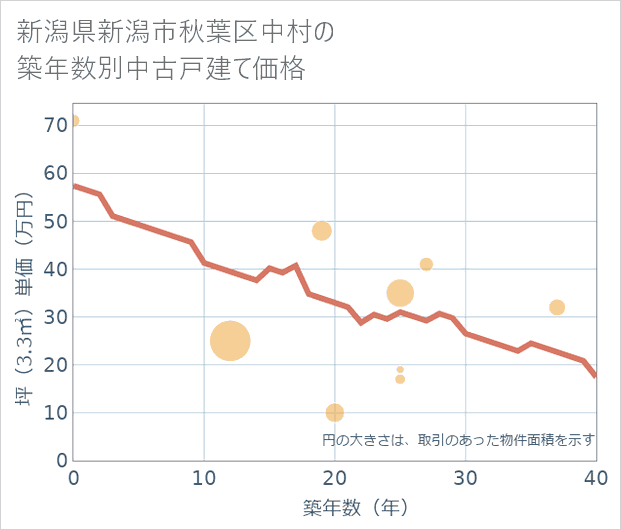 新潟県新潟市秋葉区中村の築年数別の中古戸建て坪単価
