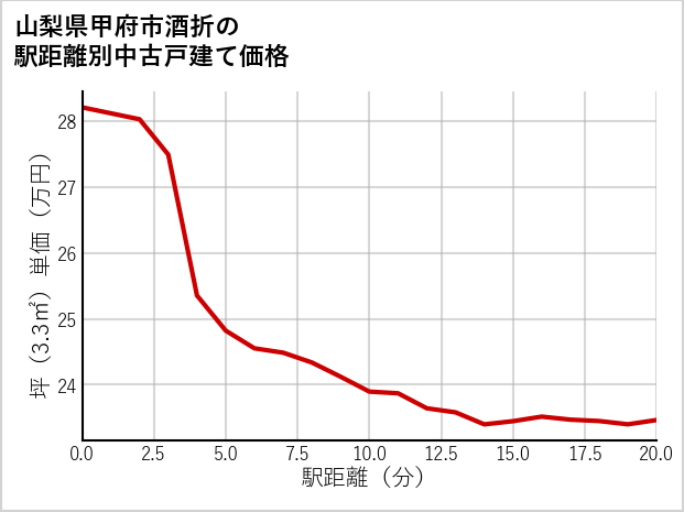 山梨県甲府市酒折の徒歩距離別の中古戸建て坪単価