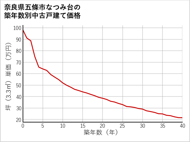 奈良県五條市なつみ台の築年数別の中古戸建て坪単価