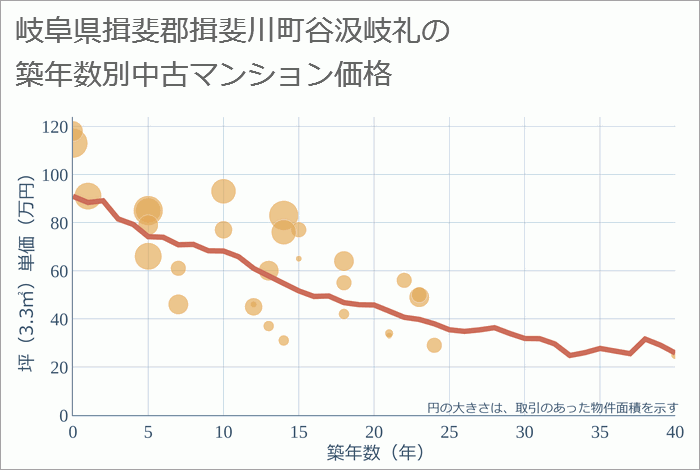 岐阜県揖斐郡揖斐川町谷汲岐礼の築年数別の中古マンション坪単価