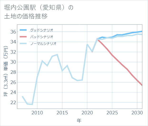 堀内公園駅(愛知県)の土地価格推移