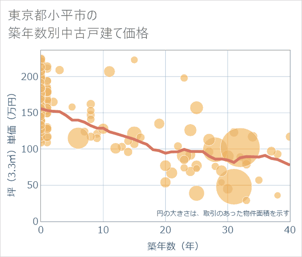 東京都小平市の築年数別の中古戸建て坪単価