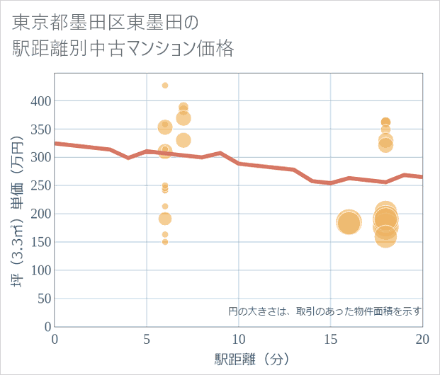 東京都墨田区東墨田の徒歩距離別の中古マンション坪単価