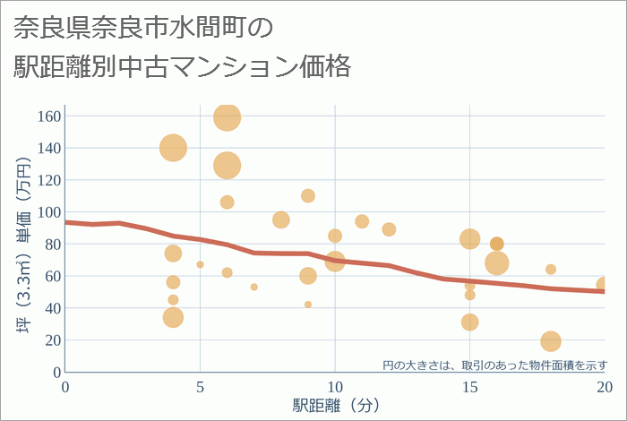 奈良県奈良市水間町の徒歩距離別の中古マンション坪単価