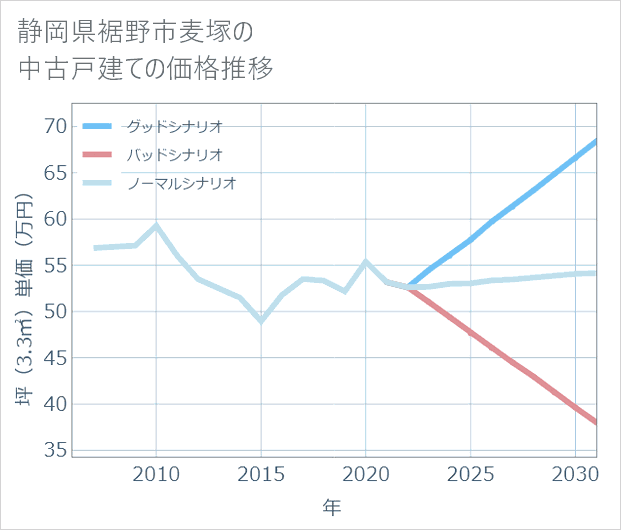 静岡県裾野市麦塚の中古戸建て価格推移