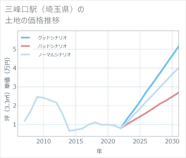 三峰口駅(埼玉県)の土地価格推移