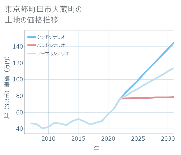 東京都町田市大蔵町の土地価格推移